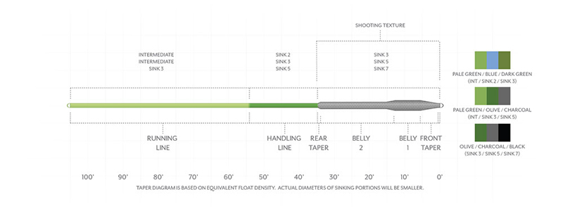 Scientific Anglers Sonar Titan Triple Density