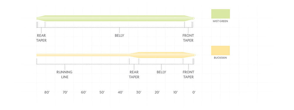 Scientific Anglers Frequency Trout